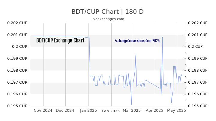 BDT to CUP Currency Converter Chart