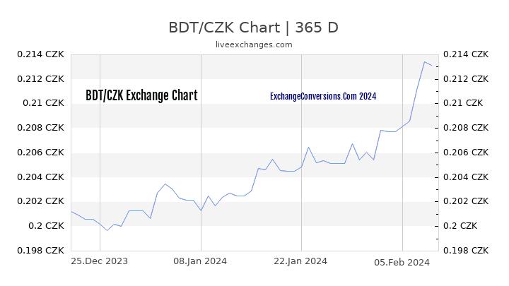 BDT to CZK Chart 1 Year