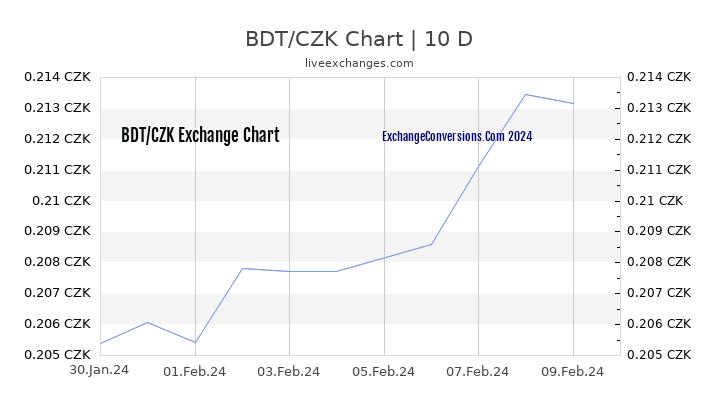 BDT to CZK Chart Today