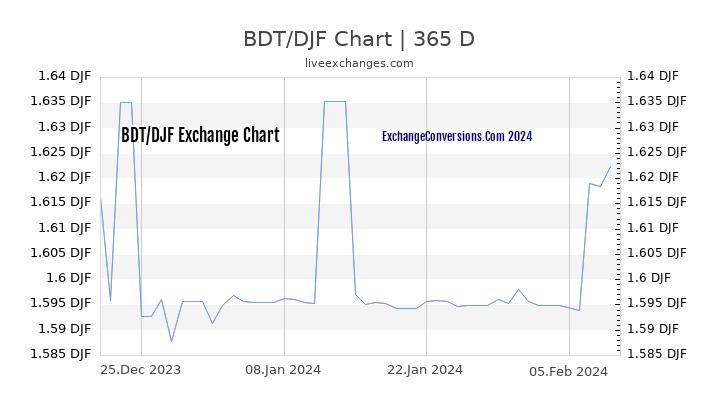 BDT to DJF Chart 1 Year