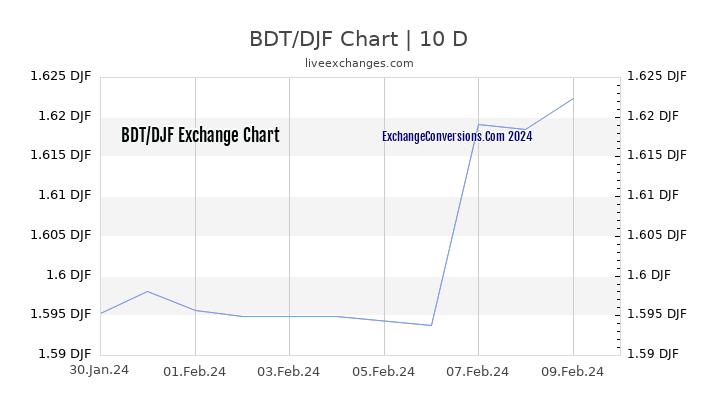 BDT to DJF Chart Today