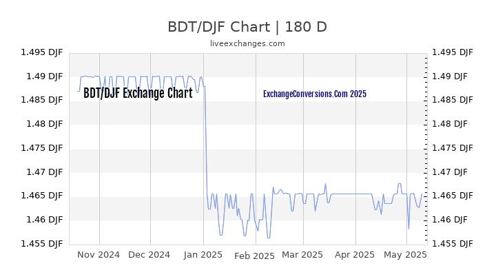 BDT to DJF Currency Converter Chart