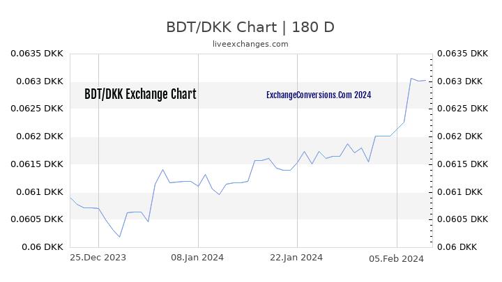 BDT to DKK Chart 6 Months