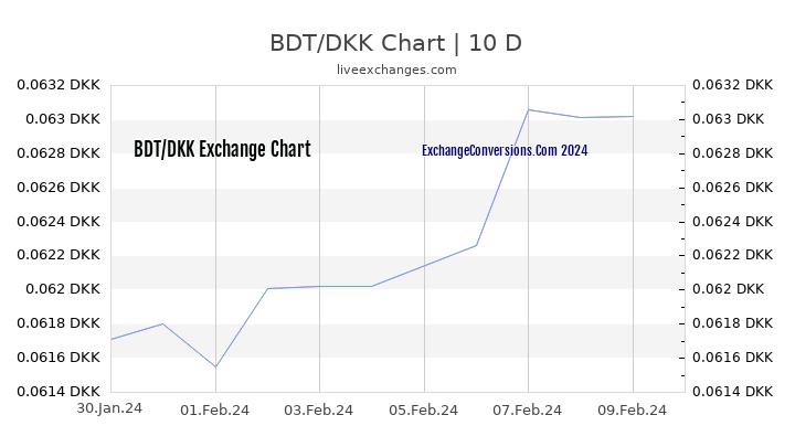 BDT to DKK Chart Today