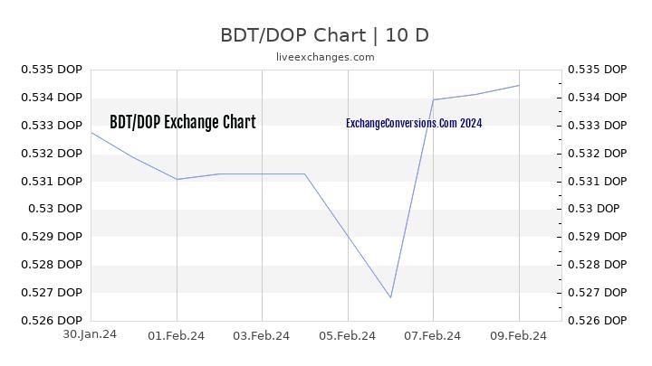BDT to DOP Chart Today