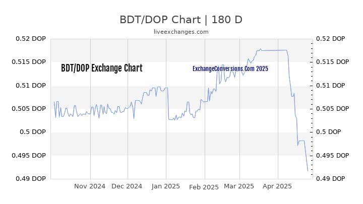 BDT to DOP Currency Converter Chart