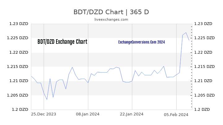 BDT to DZD Chart 1 Year