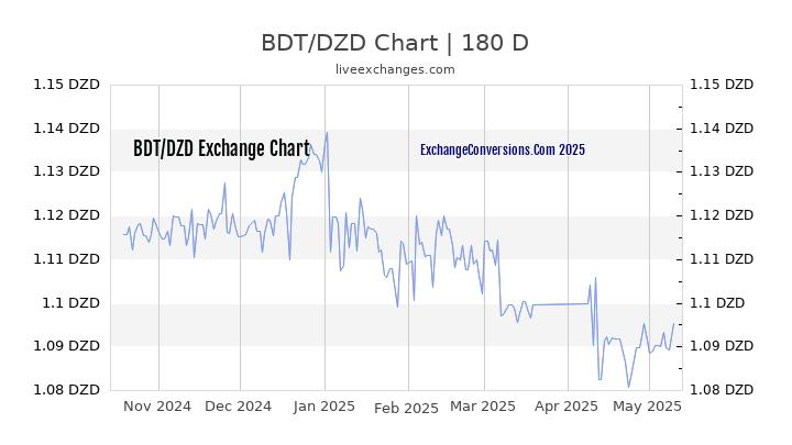 BDT to DZD Currency Converter Chart