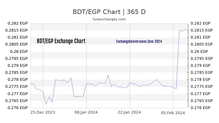 BDT to EGP Chart 1 Year