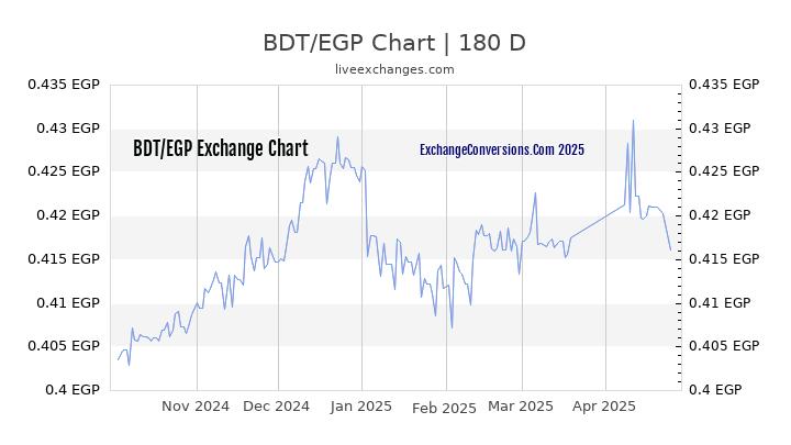 BDT to EGP Currency Converter Chart