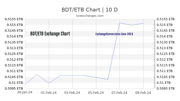 BDT to ETB Chart Today