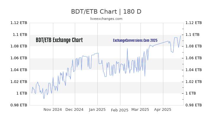 BDT to ETB Currency Converter Chart