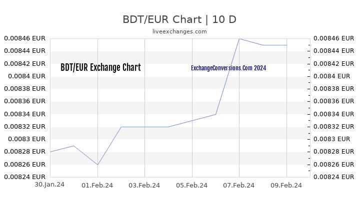BDT to EUR Chart Today