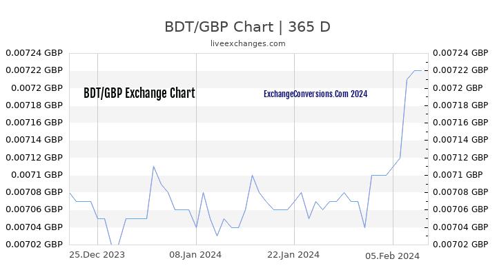 BDT to GBP Chart 1 Year