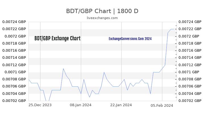 BDT to GBP Chart 5 Years