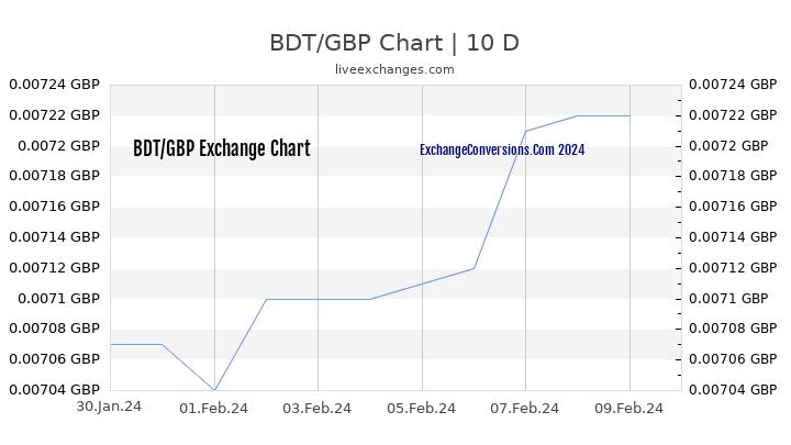 BDT to GBP Chart Today
