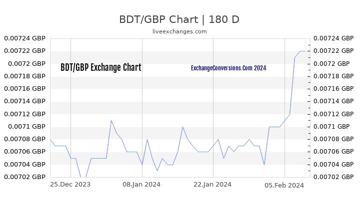 BDT to GBP Currency Converter Chart