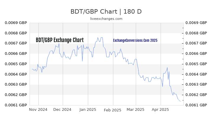 BDT to GBP Currency Converter Chart