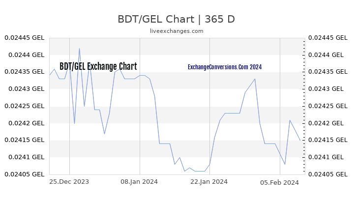 BDT to GEL Chart 1 Year
