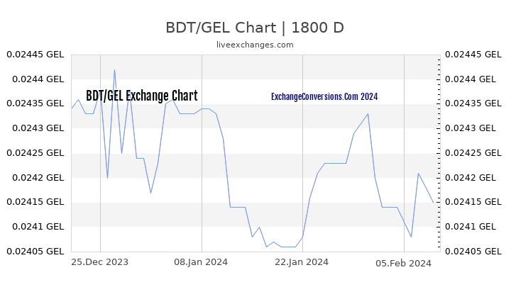 BDT to GEL Chart 5 Years