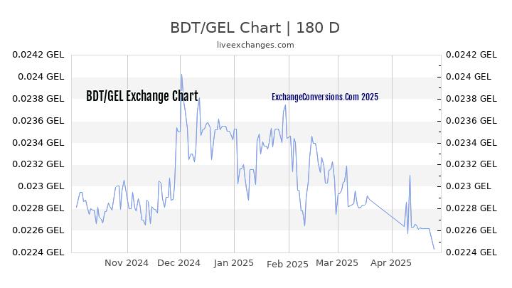 BDT to GEL Currency Converter Chart