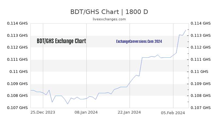 BDT to GHS Chart 5 Years