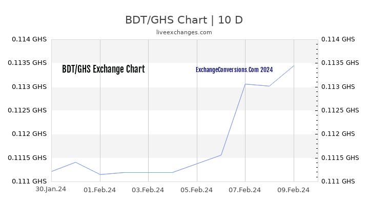 BDT to GHS Chart Today
