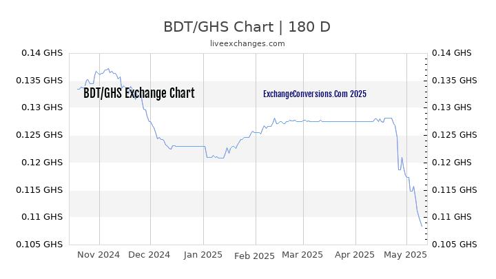 BDT to GHS Currency Converter Chart