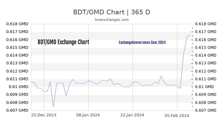 BDT to GMD Chart 1 Year