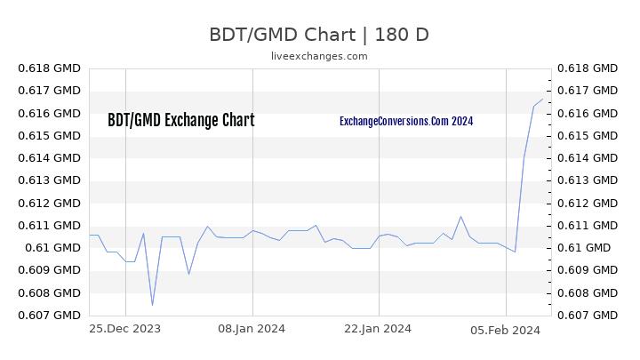 BDT to GMD Chart 6 Months