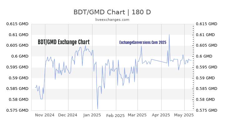 BDT to GMD Currency Converter Chart