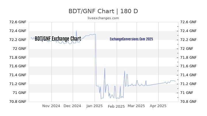 BDT to GNF Currency Converter Chart