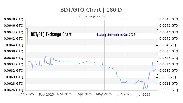 BDT to GTQ Chart 20 Years