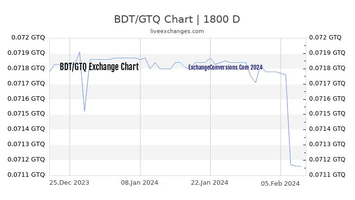 BDT to GTQ Chart 5 Years
