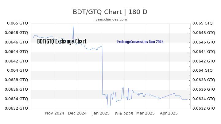 BDT to GTQ Currency Converter Chart