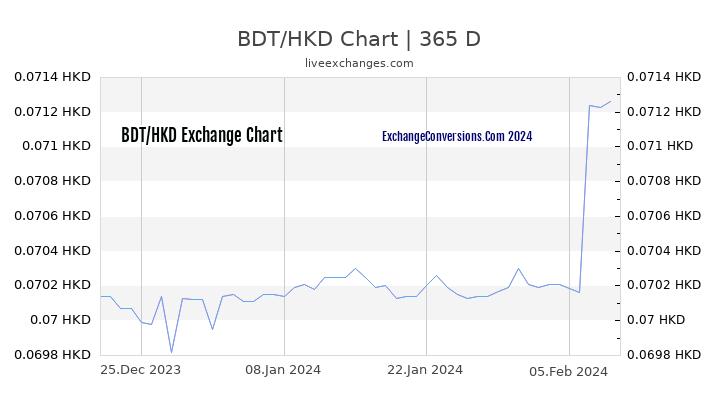 BDT to HKD Chart 1 Year