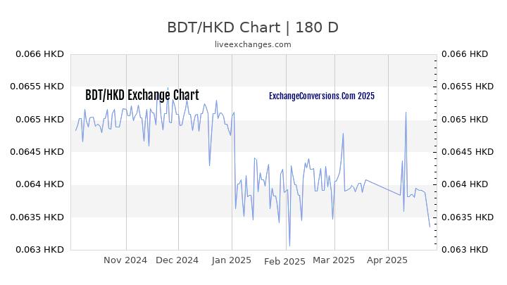 BDT to HKD Currency Converter Chart