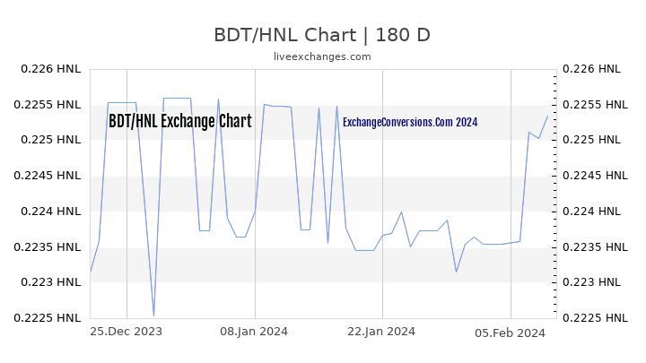 BDT to HNL Chart 6 Months