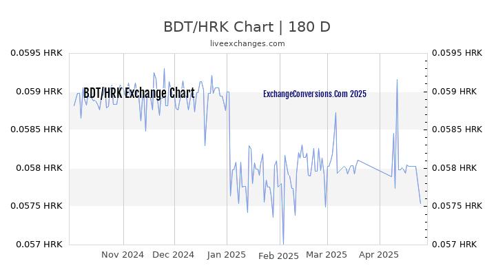 BDT to HRK Currency Converter Chart