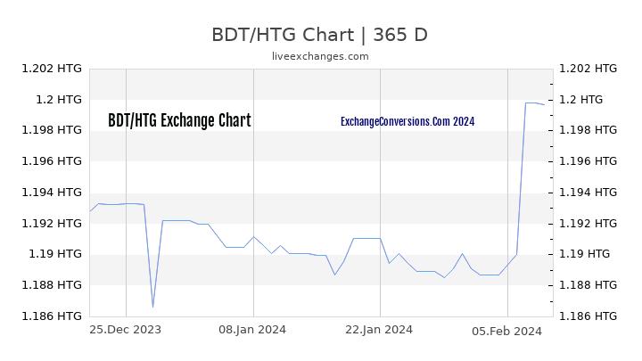 BDT to HTG Chart 1 Year