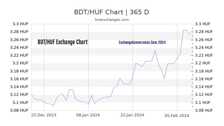 BDT to HUF Chart 1 Year