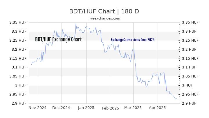 BDT to HUF Currency Converter Chart