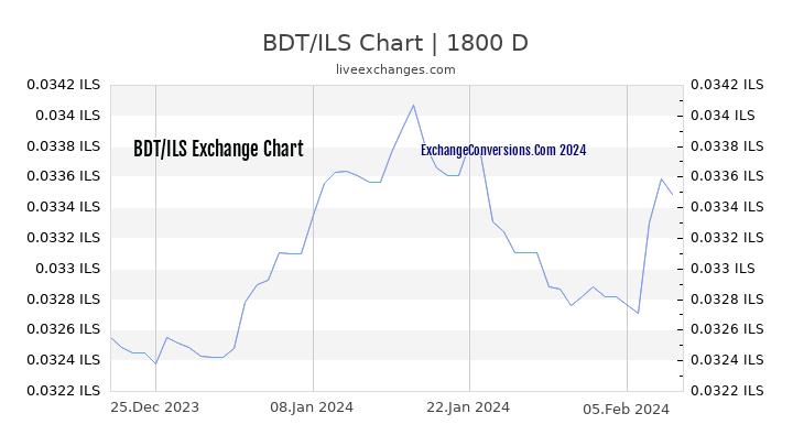 BDT to ILS Chart 5 Years