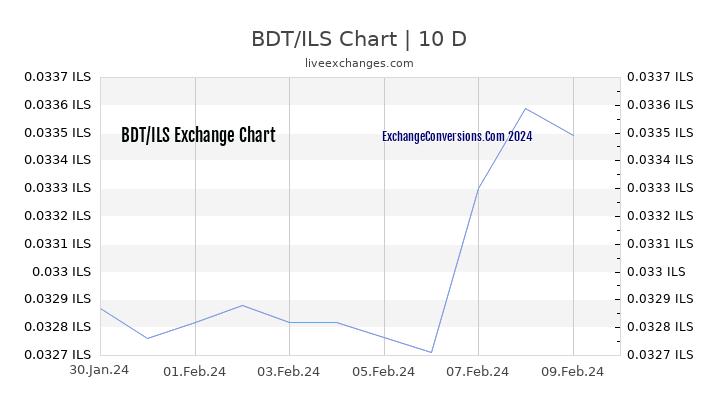 BDT to ILS Chart Today