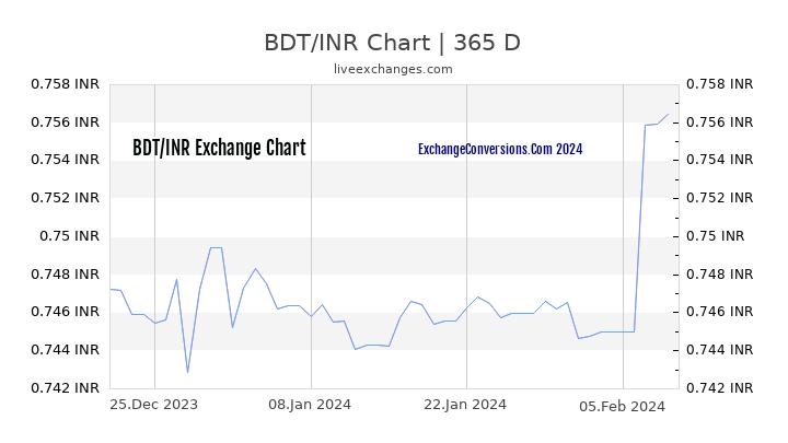 BDT to INR Chart 1 Year