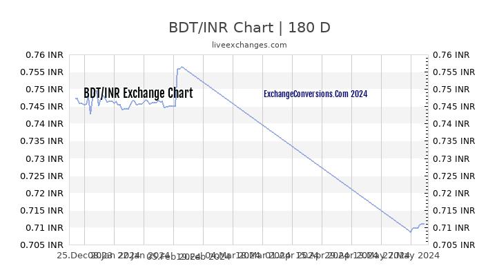 Bdt Chart