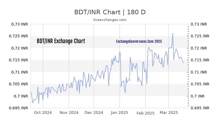 BDT to INR Currency Converter Chart