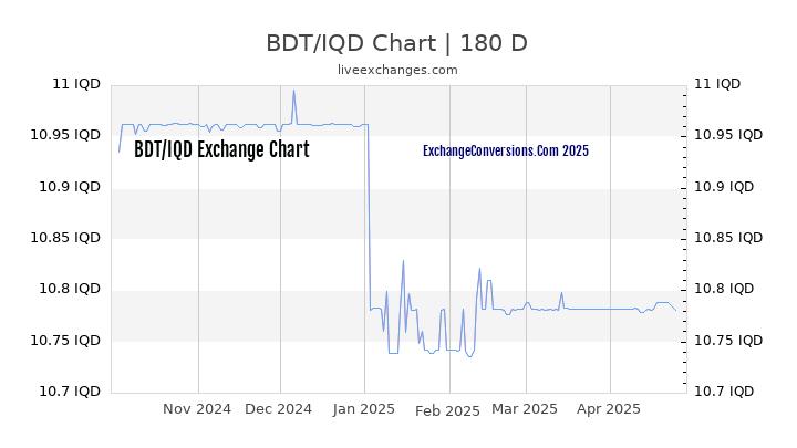 BDT to IQD Currency Converter Chart