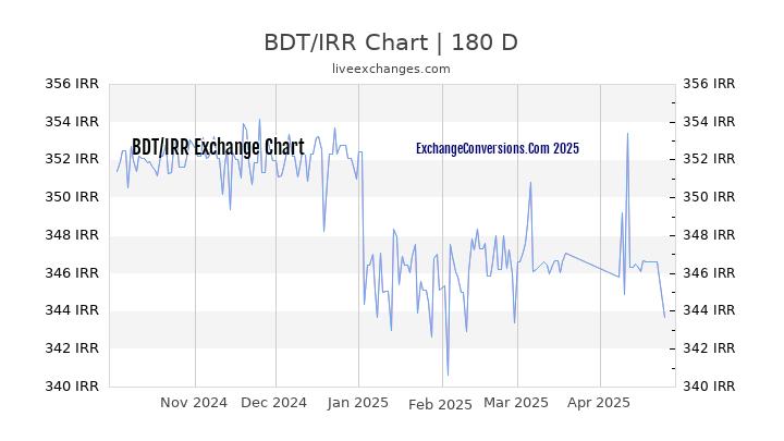 BDT to IRR Currency Converter Chart