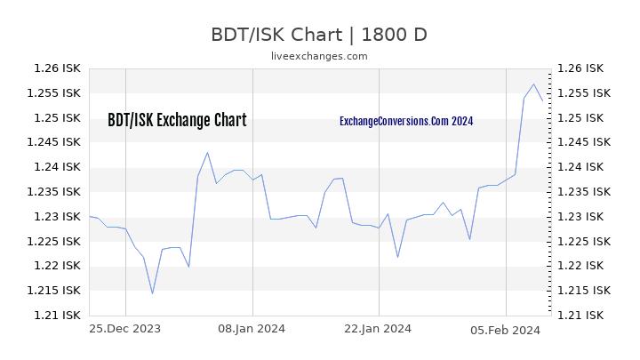 BDT to ISK Chart 5 Years